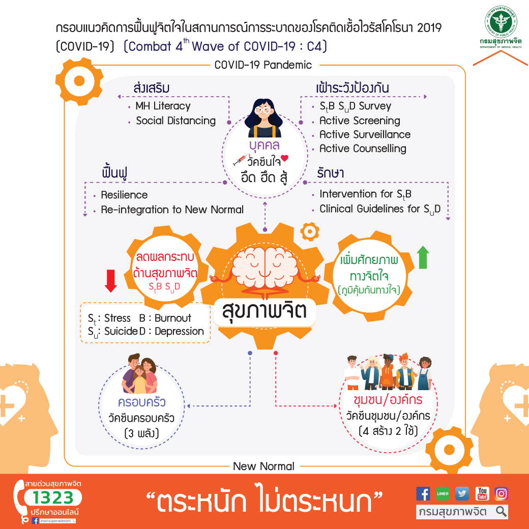 กรอบแนวคิดการฟื้นฟูจิตใจในสถานการณ์ระบาดโควิด